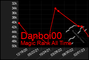 Total Graph of Danboi00