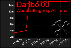 Total Graph of Danboi00