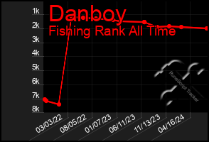 Total Graph of Danboy