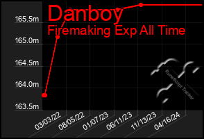 Total Graph of Danboy