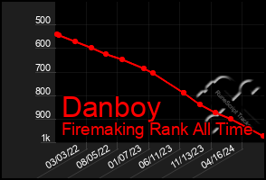 Total Graph of Danboy