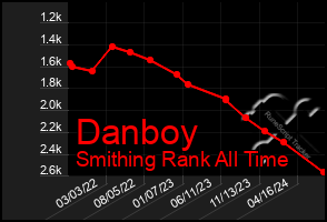 Total Graph of Danboy