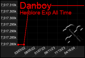 Total Graph of Danboy