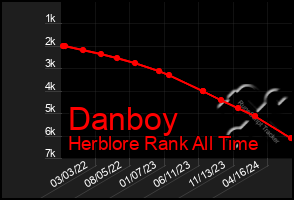 Total Graph of Danboy