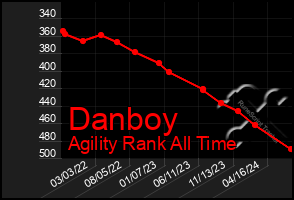 Total Graph of Danboy