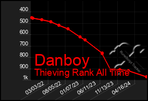 Total Graph of Danboy