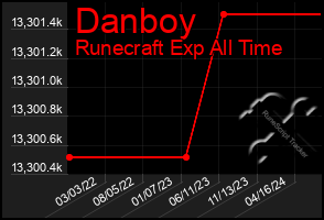 Total Graph of Danboy