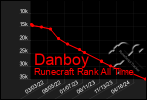 Total Graph of Danboy