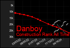 Total Graph of Danboy