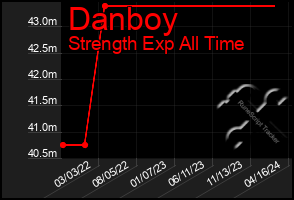 Total Graph of Danboy