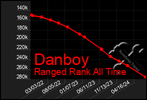 Total Graph of Danboy