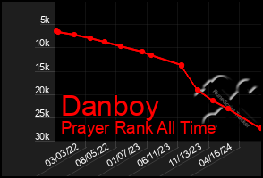 Total Graph of Danboy