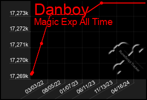 Total Graph of Danboy