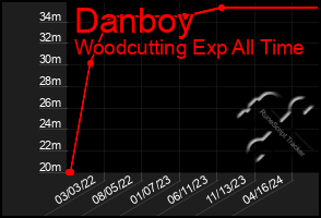 Total Graph of Danboy