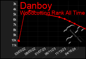 Total Graph of Danboy