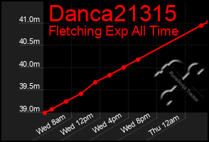 Total Graph of Danca21315