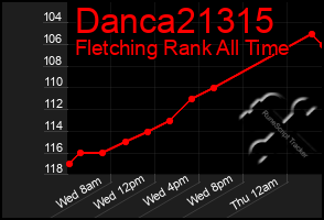 Total Graph of Danca21315