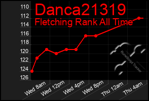 Total Graph of Danca21319