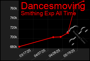 Total Graph of Dancesmoving