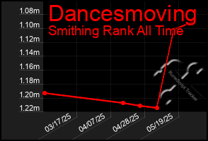 Total Graph of Dancesmoving