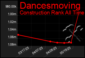 Total Graph of Dancesmoving