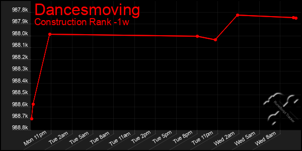 Last 7 Days Graph of Dancesmoving