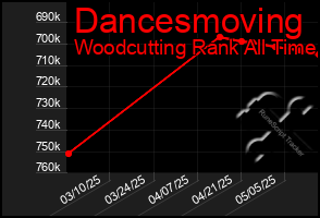 Total Graph of Dancesmoving