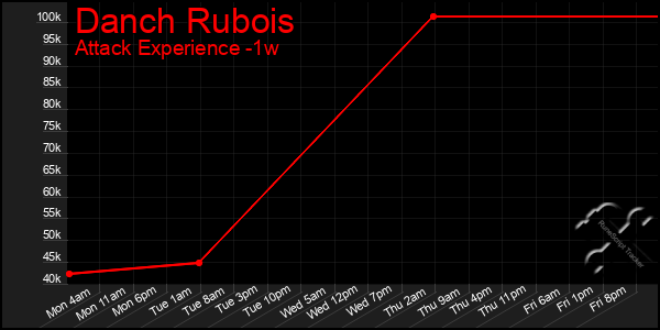 Last 7 Days Graph of Danch Rubois