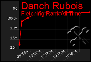 Total Graph of Danch Rubois