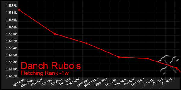 Last 7 Days Graph of Danch Rubois