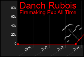 Total Graph of Danch Rubois