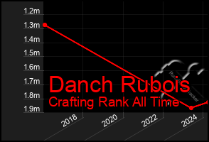 Total Graph of Danch Rubois