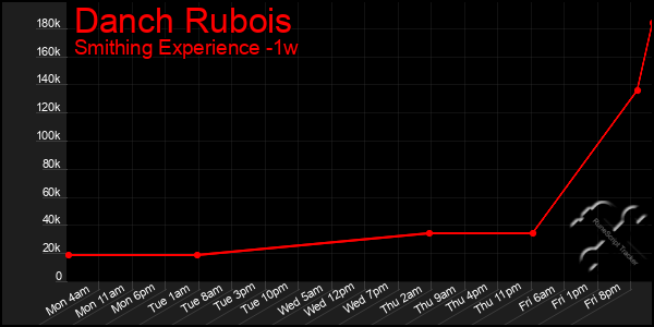 Last 7 Days Graph of Danch Rubois