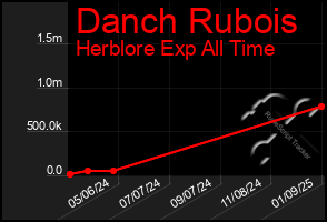 Total Graph of Danch Rubois