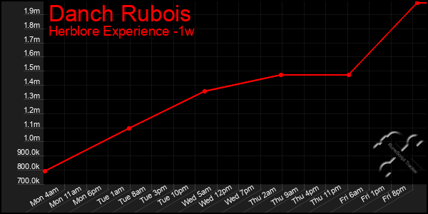 Last 7 Days Graph of Danch Rubois