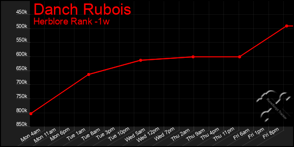 Last 7 Days Graph of Danch Rubois