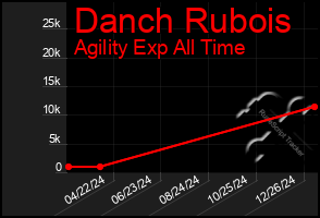 Total Graph of Danch Rubois