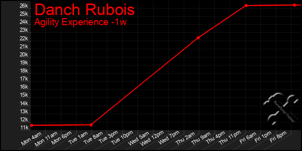 Last 7 Days Graph of Danch Rubois