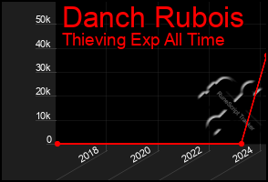 Total Graph of Danch Rubois