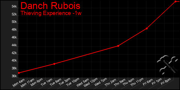 Last 7 Days Graph of Danch Rubois