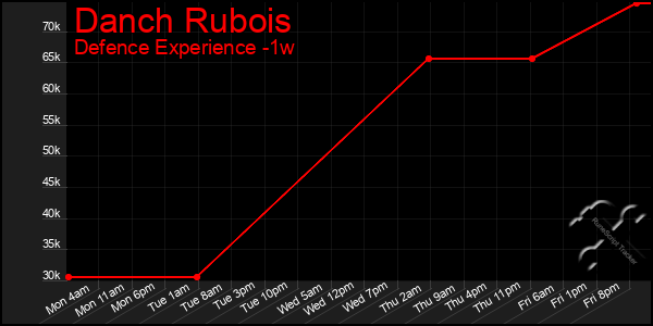 Last 7 Days Graph of Danch Rubois