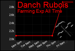 Total Graph of Danch Rubois