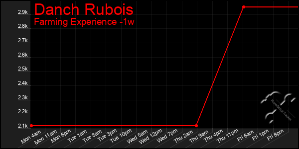 Last 7 Days Graph of Danch Rubois