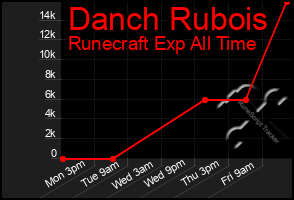 Total Graph of Danch Rubois