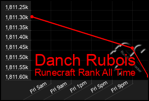 Total Graph of Danch Rubois