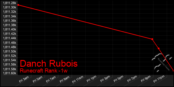 Last 7 Days Graph of Danch Rubois