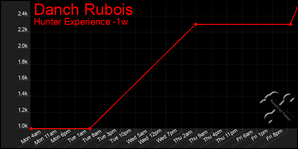 Last 7 Days Graph of Danch Rubois