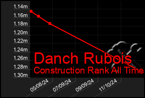 Total Graph of Danch Rubois