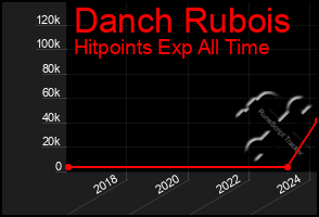 Total Graph of Danch Rubois