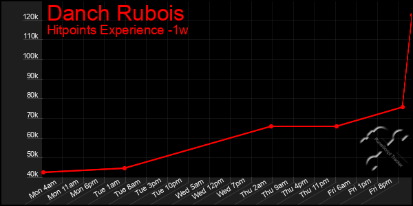 Last 7 Days Graph of Danch Rubois